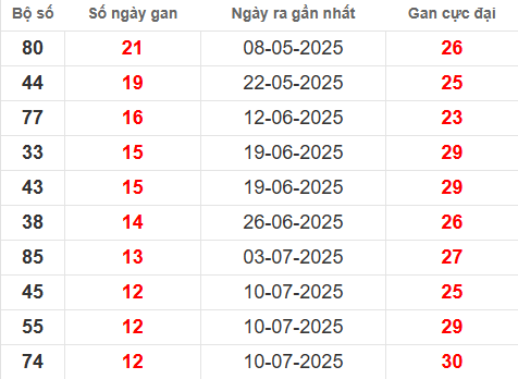 Bảng thống kê lô tô gan QT đến 9/10