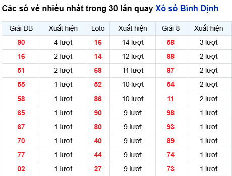 Thống kê lô tô Bình Định trong 30 ngày đến 9/10