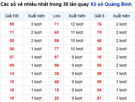 Thống kê lô tô Quảng Bình trong 30 ngày đến 9/10