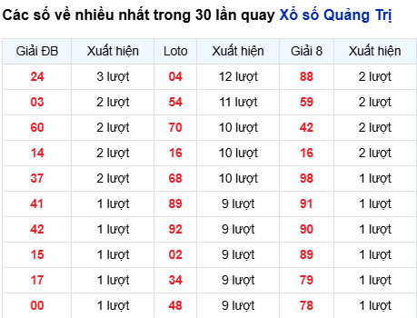 Thống kê lô tô Quảng Trị trong 30 ngày đến 9/10