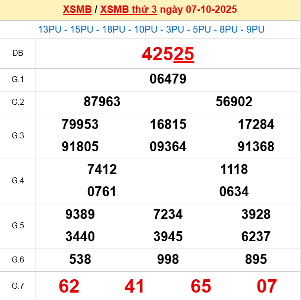 Bảng kết quả ngày 8/10/2025