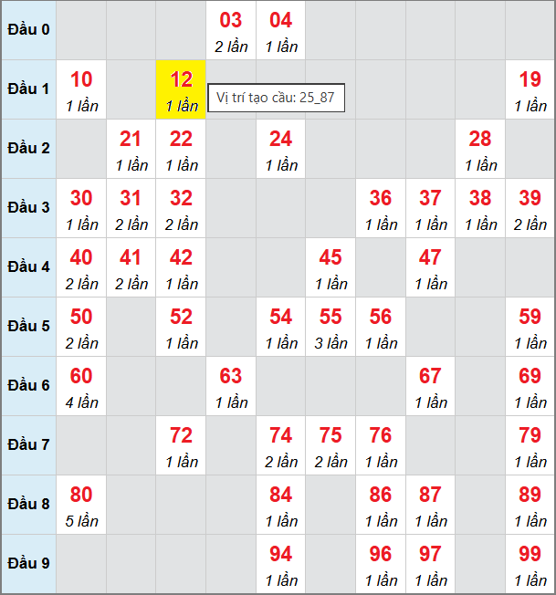 Bảng cầu bạch thủ lô XSMB 8/10/2025