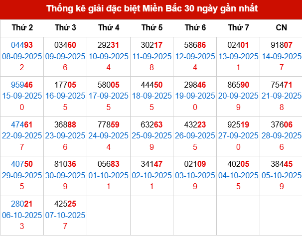 Thống kê GĐB MB trong 30 ngày đến 8/10/2025