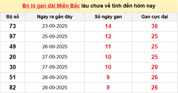 Bảng lô gan XSMB 8/10/2025