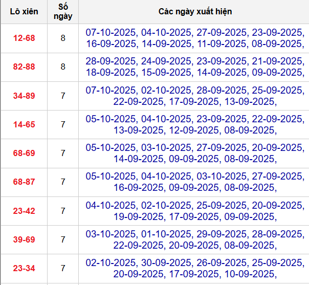 Thống kê cặp lô xiên 2 về nhiều nhất đến 8/10/2025