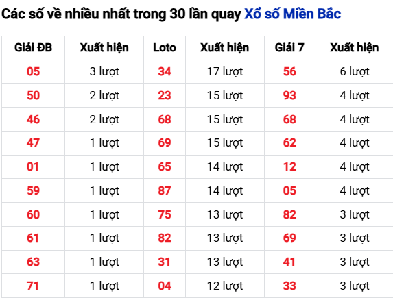 Thống kê lô tô về nhiều đến 8/10/2025