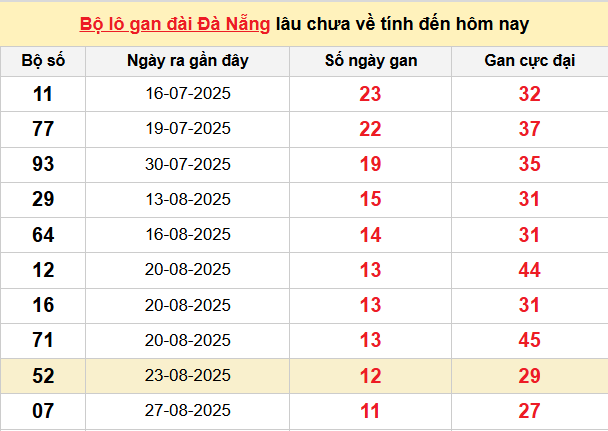 Bảng thống kê lô tô gan DNG 8/10