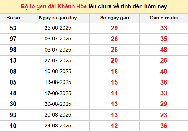 Bảng thống kê lô tô gan KH đến 8/10