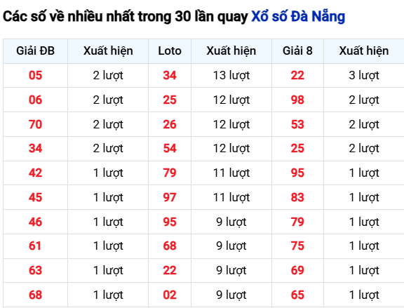 Thống kê lô tô Đà Nẵng trong 30 ngày đến 8/10