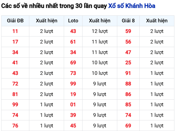 Thống kê lô tô Khánh Hòa trong 30 ngày đến 8/10