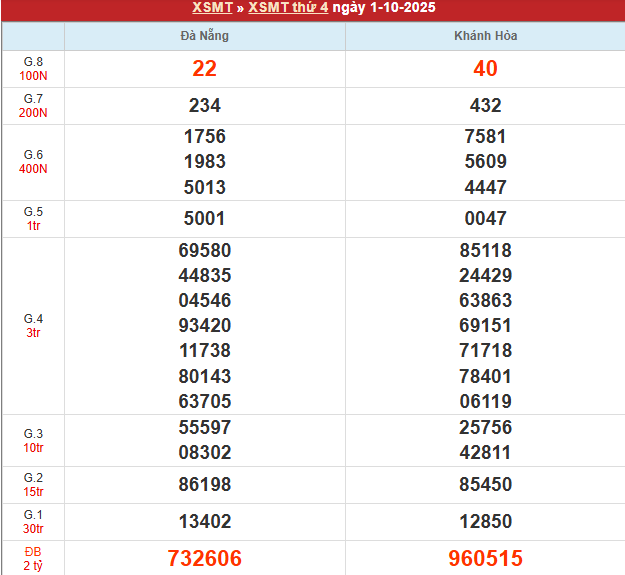 Bảng kết quả MT 1/10/2025