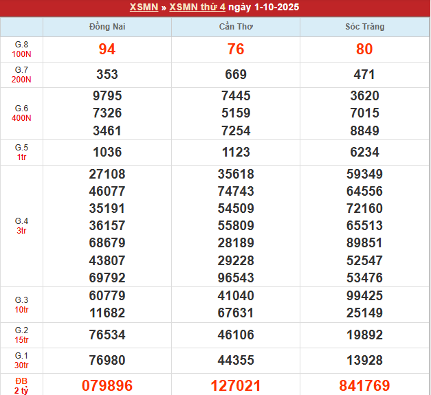 Bảng kết quả MN 1/10/2025