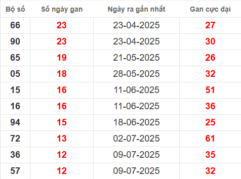 Bảng thống kê lô tô gan CT đến 8/10