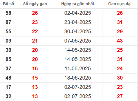 Bảng thống kê lô tô gan DN 8/10