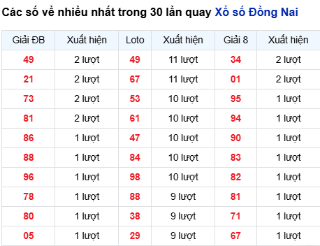 Thống kê lô tô Đồng Nai trong 30 ngày đến 8/10