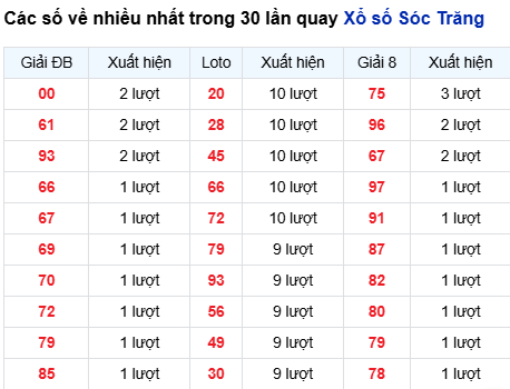 Thống kê lô XSST trong 30 ngày đến 8/10