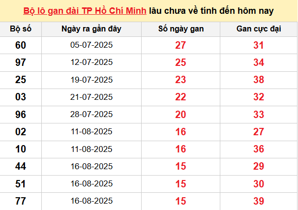 Bảng thống kê lô tô gan XSTPHCM 11/10