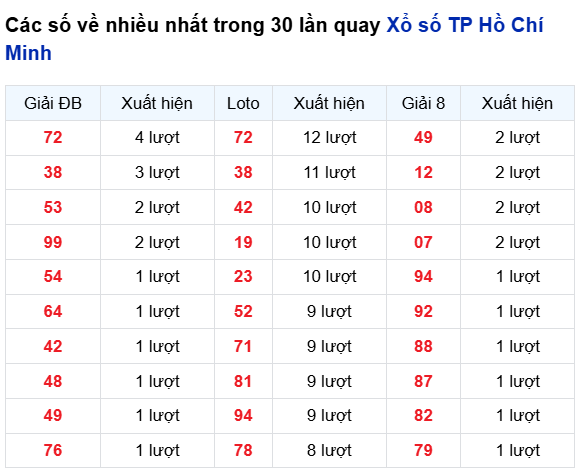 Thống kê lô tô TP. Hồ Chí Minh trong 30 ngày đến 11/10