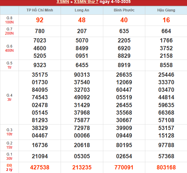 Bảng kết quả MN 4/10/2025