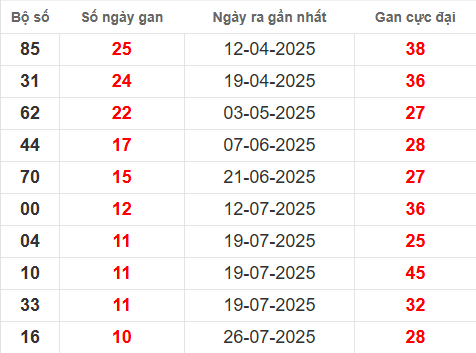 Bảng thống kê lô tô gan BP đến 11/10