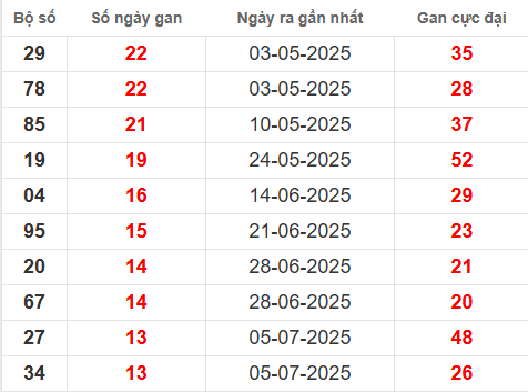 Bảng thống kê lô tô gan HG đến 11/10