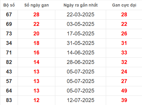 Bảng thống kê lô tô gan LA đến 11/10