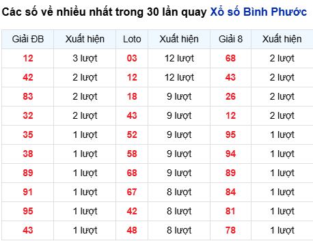 Thống kê lô XSBP trong 30 ngày đến 11/10