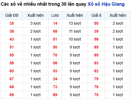 Thống kê lô XSHG trong 30 ngày đến 11/10