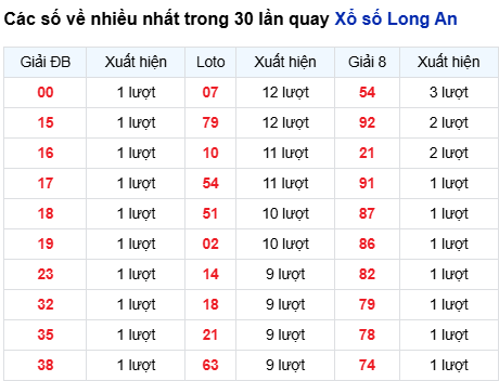 Thống kê lô tô Long An trong 30 ngày đến 11/10