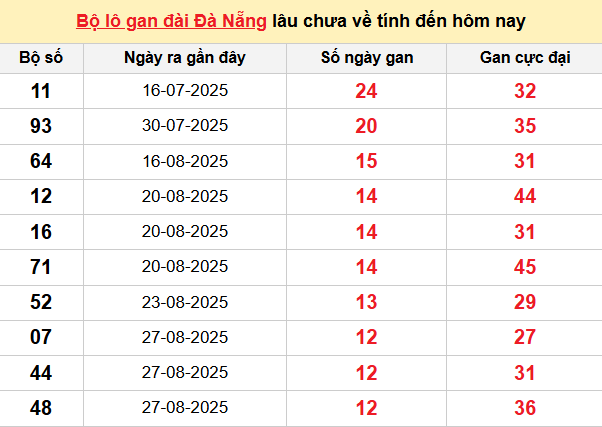 Bảng thống kê lô tô gan XSDNG 11/10