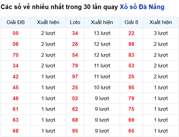 Thống kê lô tô Đà Nẵng trong 30 ngày đến 11/10