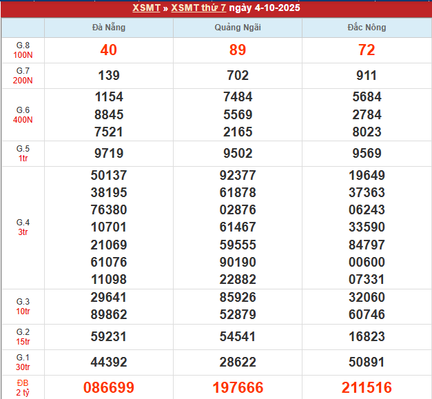 Bảng kết quả MT 4/10/2025