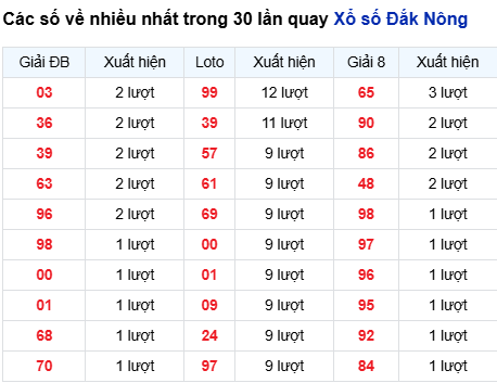 Thống kê lô XSDNO trong 30 ngày đến 11/10