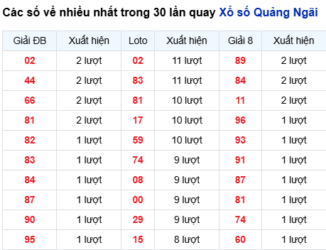 Thống kê lô tô Quảng Ngãi trong 30 ngày đến 11/10