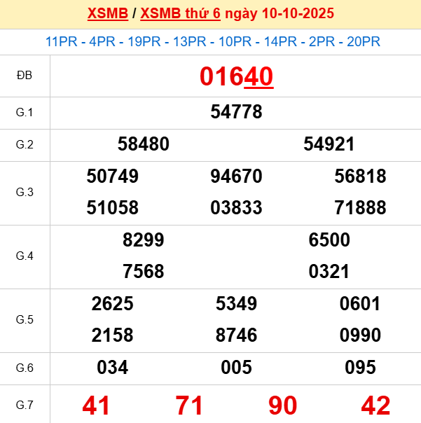 Bảng kết quả ngày 11/10/2025