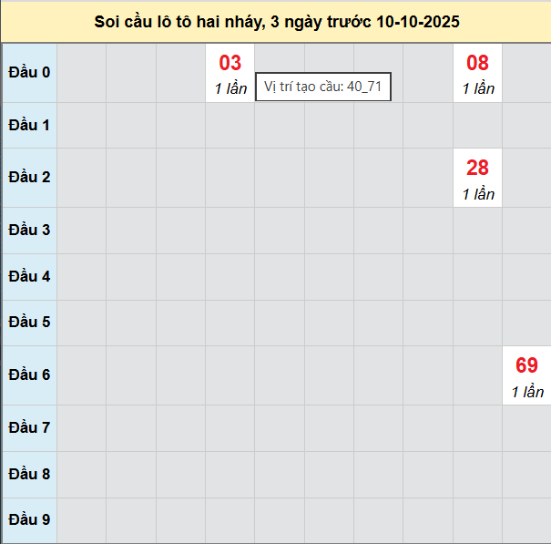Bảng cầu lô 2 nháy MB 11/10/2025