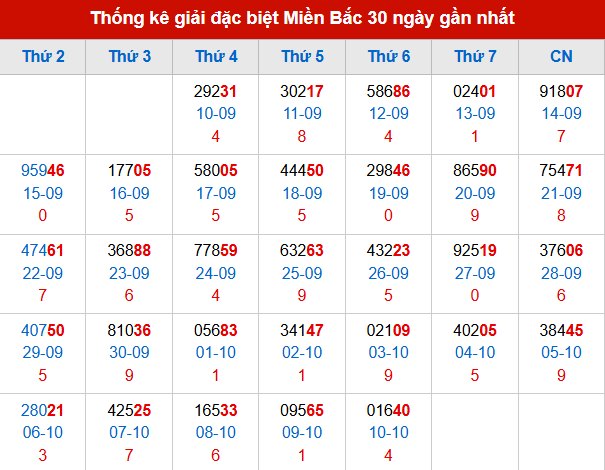 Thống kê GĐB MB trong 30 ngày đến 11/10/2025
