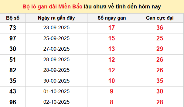 Bảng lô gan XSMB 11/10/2025