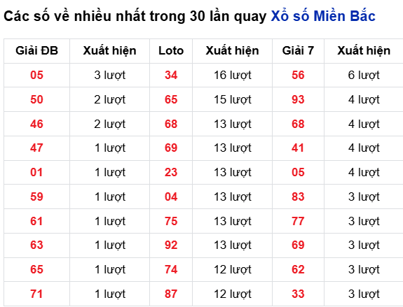 Thống kê lô tô về nhiều đến 11/10/2025