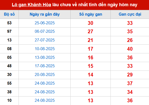 Bảng thống kê lô tô gan XSKH 12/10
