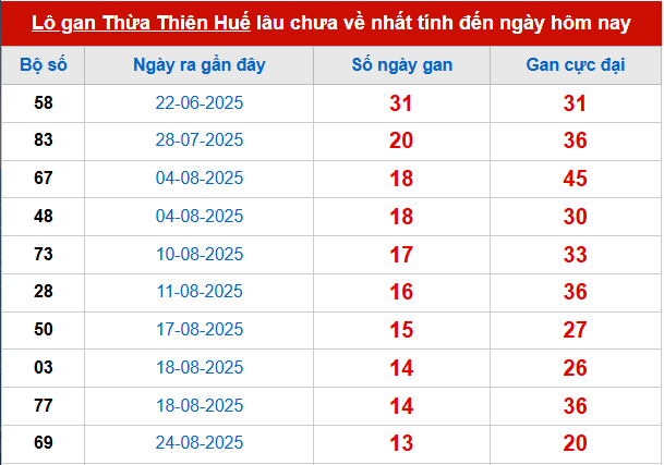 Bảng thống kê lô tô gan HUE đến 12/10