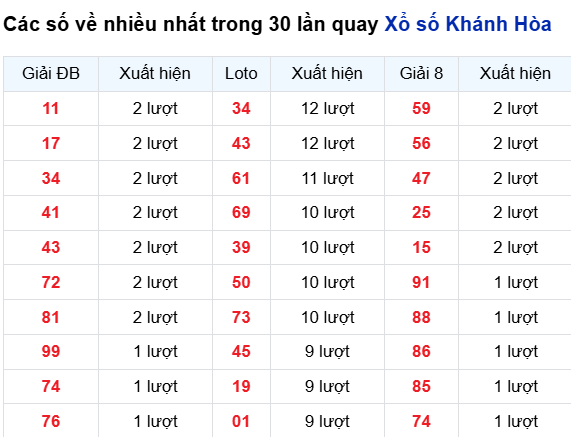 Thống kê lô tô Khánh Hòa trong 30 ngày đến 12/10