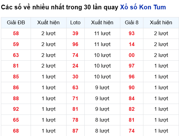Thống kê lô tô Kon Tum trong 30 ngày đến 12/10