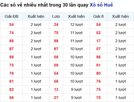 Thống kê lô XSHUE trong 30 ngày đến 12/10