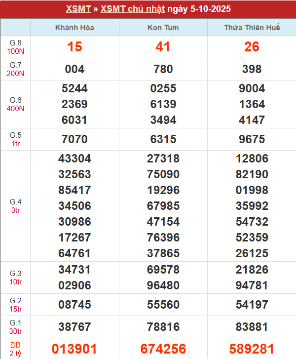 Bảng kết quả MT 5/10/2025