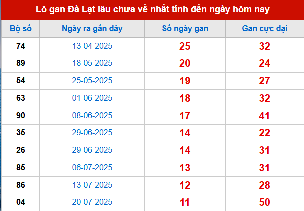 Bảng thống kê lô tô gan DL đến 12/10