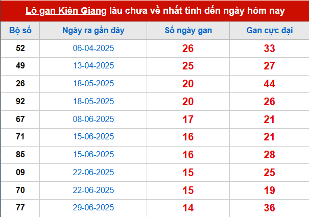 Bảng thống kê lô tô gan KG đến 12/10