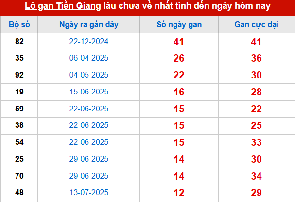 Bảng thống kê lô tô gan XSTG 12/10