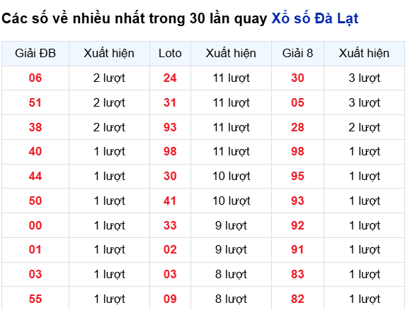 Thống kê lô XSDL trong 30 ngày đến 12/10