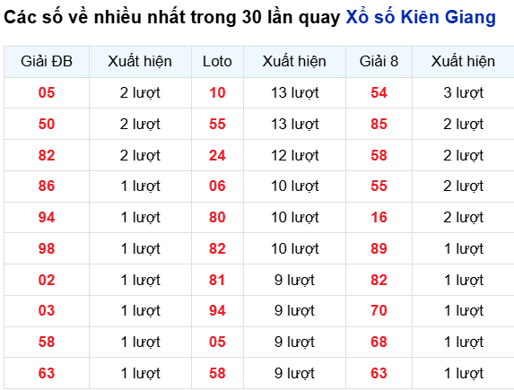 Thống kê lô tô Kiên Giang trong 30 ngày đến 12/10